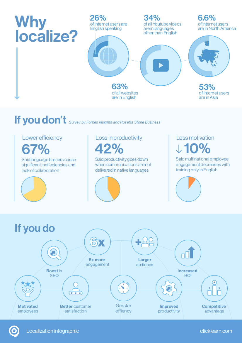 Localization infographic